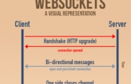 Websocket for Fast & Real time applications
